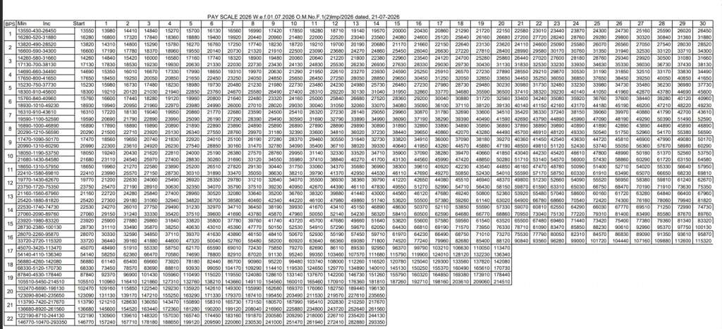 Revised Pay Scale 2026