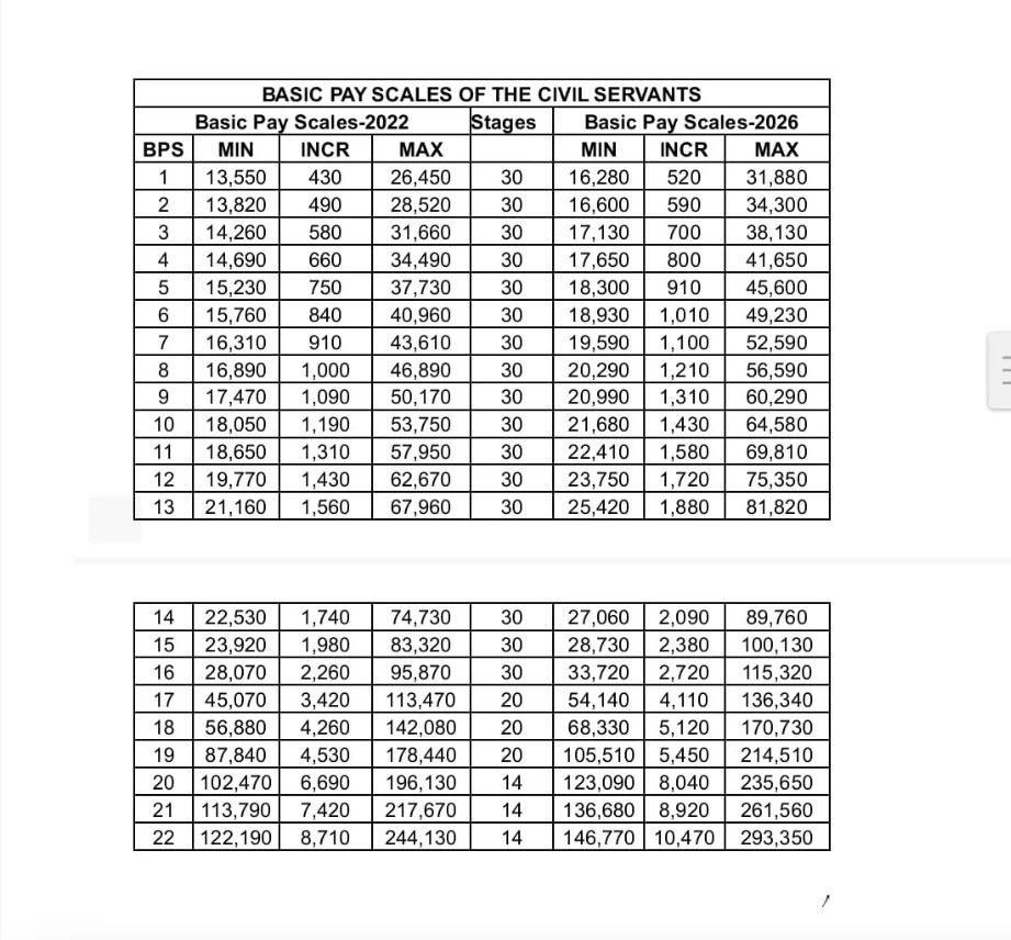 Basic Pay Scale of Civil servants