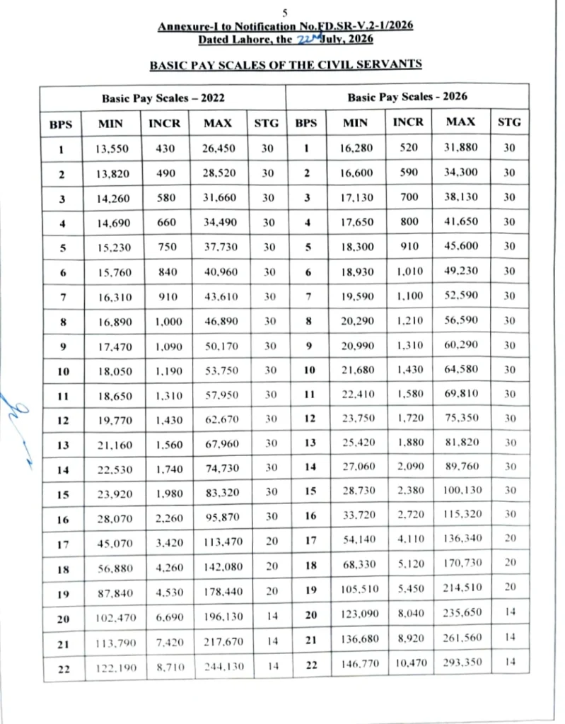 Pay Scale revised Chart 2026 Punjab 