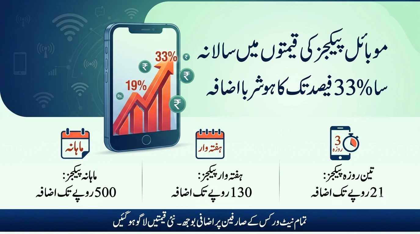 Mobile Package Prices Increased by Up to 33% in Pakistan (2026)