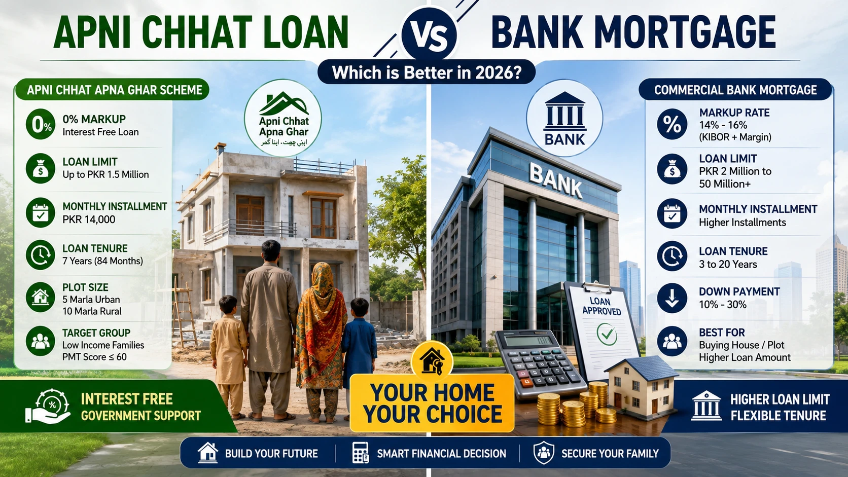 Apni Chhat Loan vs Bank Mortgage: Which is Better in 2026?